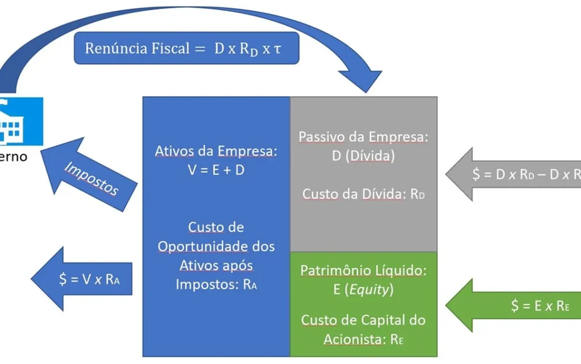 custo, de capital, médio ponderado, WACC;