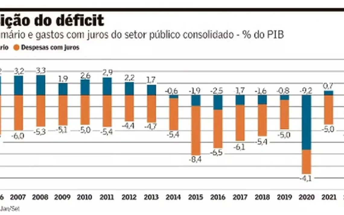 passar de ano, média, déficit, dívida, juros